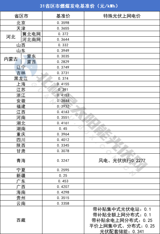 2024年4月22号配电技术与电力市场资讯简报