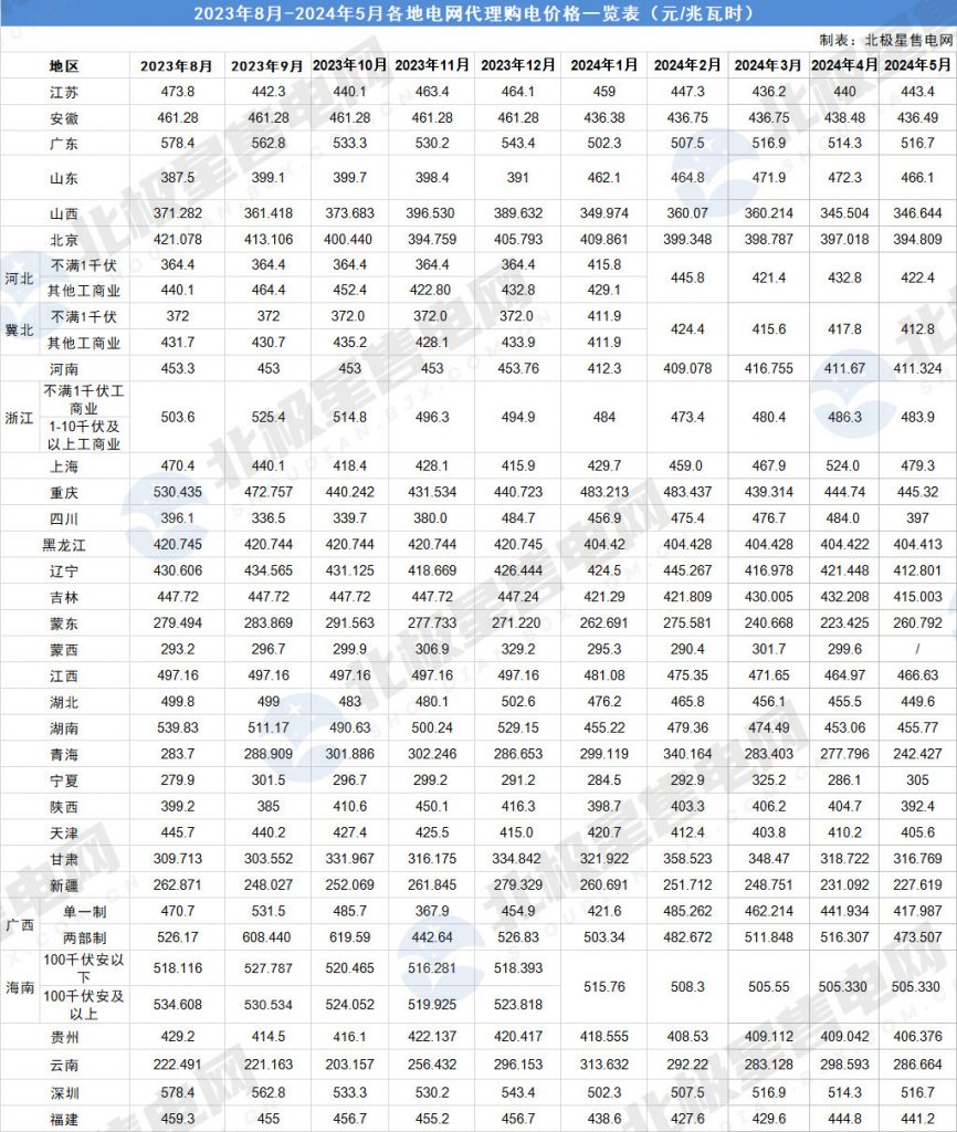 2024年4月29号配电技术与电力市场资讯简报