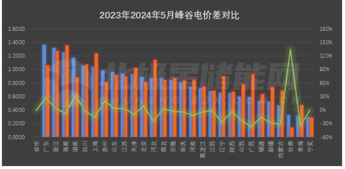 2024年5月6号配电技术与电力市场资讯简报