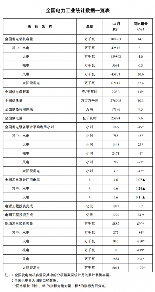 2024年5月24号配电技术与电力市场资讯简报