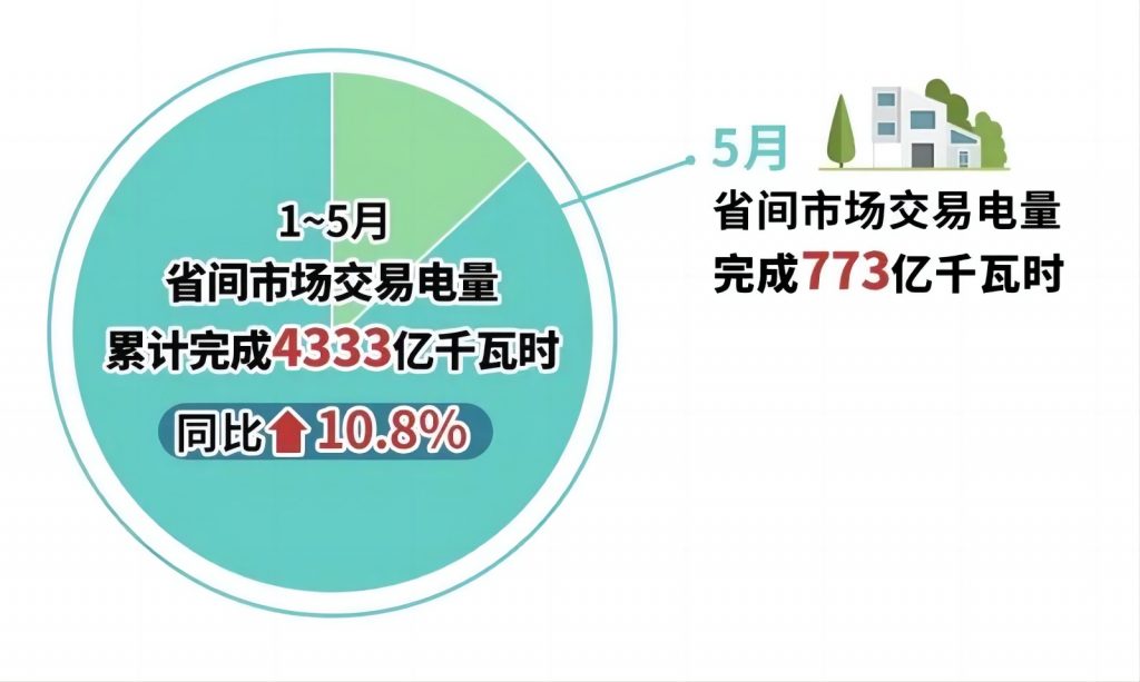 2024年6月7号配电技术与电力市场资讯简报