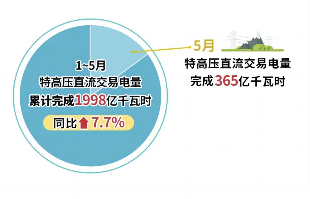 2024年6月7号配电技术与电力市场资讯简报