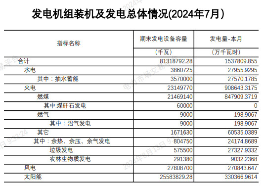 2024年8月13号配电技术与电力市场资讯简报