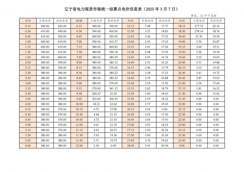 2025年3月10号配电技术与电力市场资讯简报