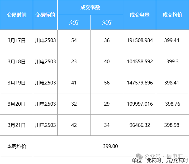 2025年3月24号配电技术与电力市场资讯简报