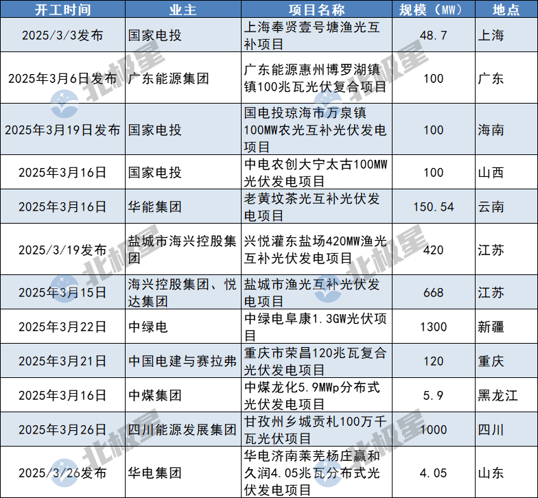 2025年3月28号配电技术与电力市场资讯简报