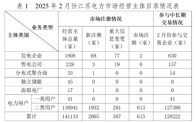 2025年3月28号配电技术与电力市场资讯简报