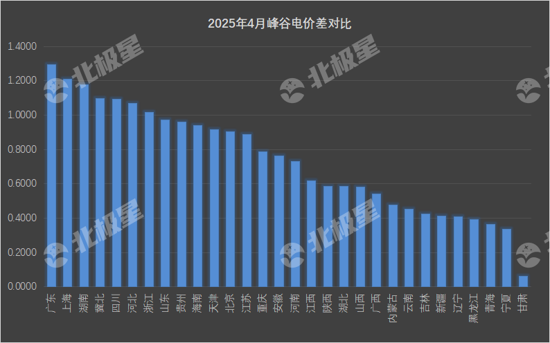 2025年4月2号配电技术与电力市场资讯简报