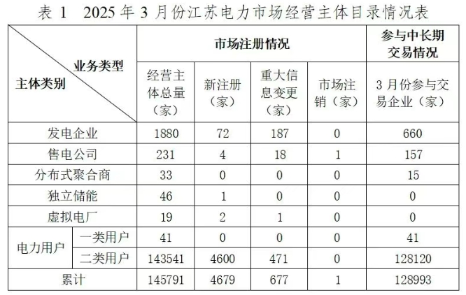 2025年4月23号配电技术与电力市场资讯简报