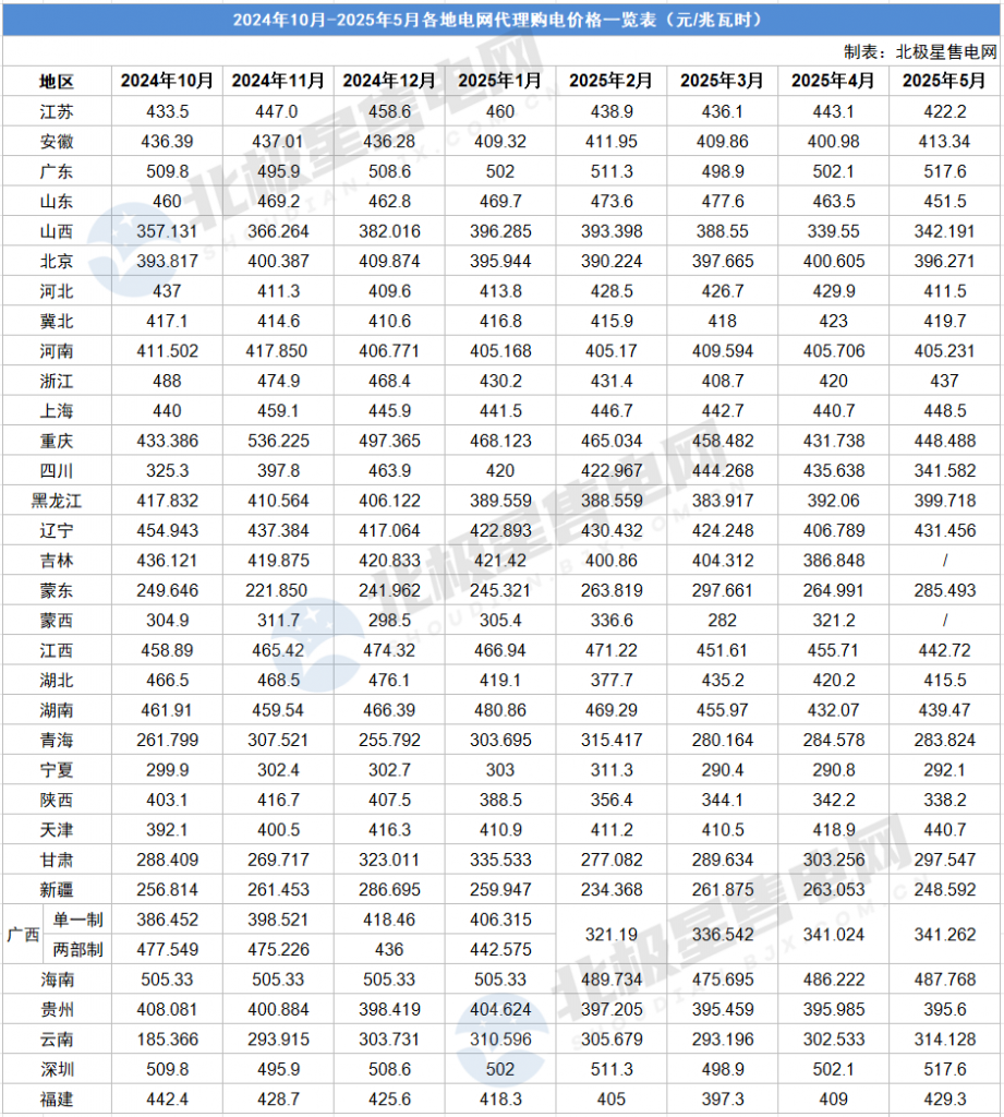 2025年4月29号配电技术与电力市场资讯简报