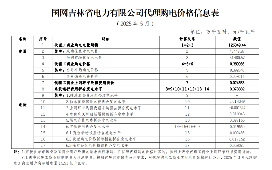 2025年4月30号配电技术与电力市场资讯简报