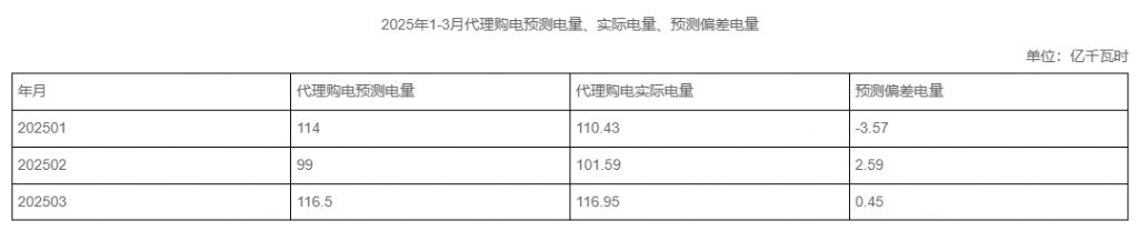 2025年5月8号配电技术与电力市场资讯简报