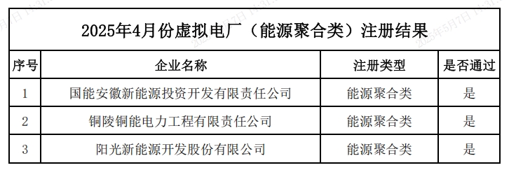 2025年5月8号配电技术与电力市场资讯简报