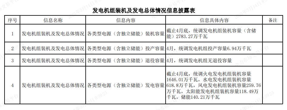 2025年5月14号配电技术与电力市场资讯简报