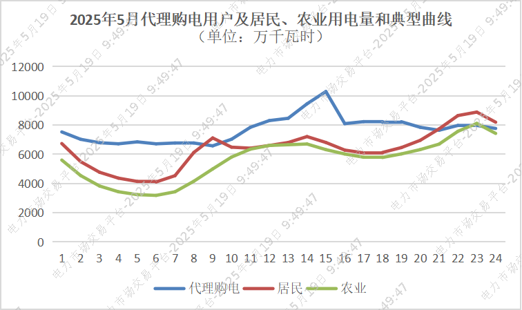 2025年5月19号配电技术与电力市场资讯简报