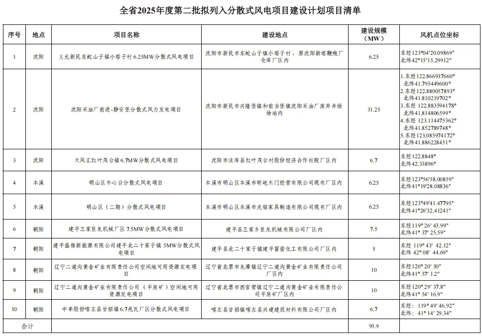 2025年5月第3期电力行业政策汇总
