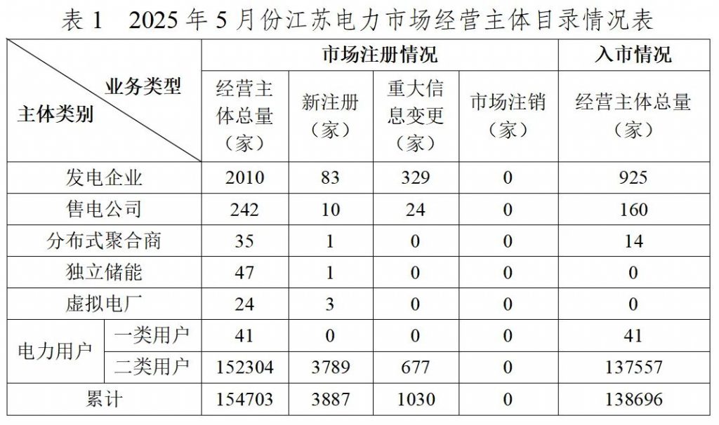 2025年6月25号配电技术与电力市场资讯简报