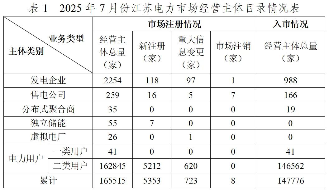 2025年8月22号配电技术与电力市场资讯简报