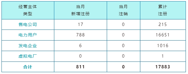 2025年8月11号配电技术与电力市场资讯简报