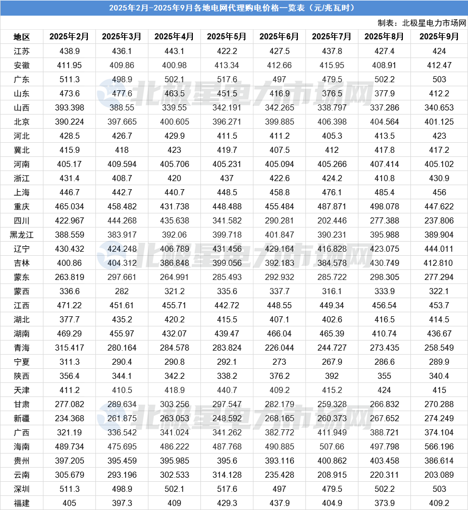 2025年9月1号配电技术与电力市场资讯简报